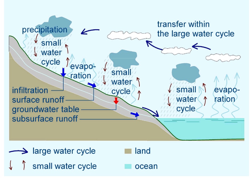 watercycles